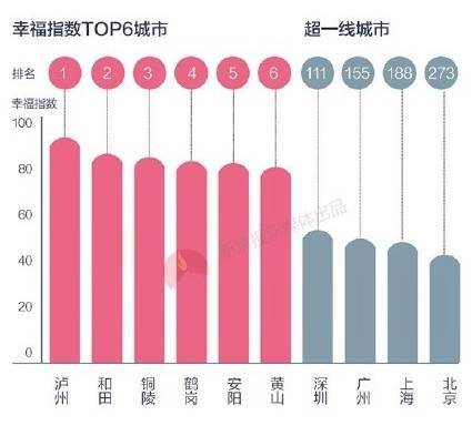 據(jù)清華幸?？萍紝嶒炇野l(fā)布的2016年度《幸福中國白皮書》，瀘州是全國居民微博幸福指數(shù)第一的城市。.jpg