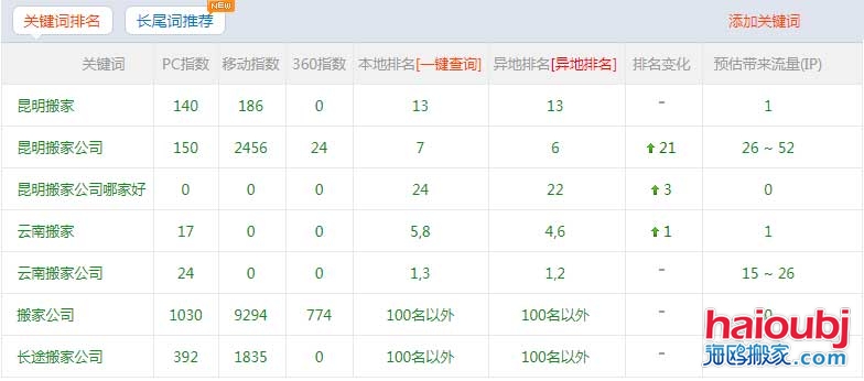 昆明搬家公司網(wǎng)站優(yōu)化上百度首頁的秘訣，網(wǎng)站優(yōu)化我們是認真的！.jpg